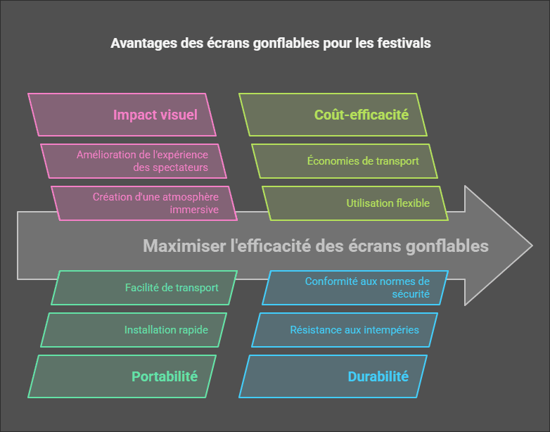 Écrans Gonflables pour Festivals : Pourquoi Sont-Ils Indispensables ? Un Guide Complet pour les Organisateurs d'Événements